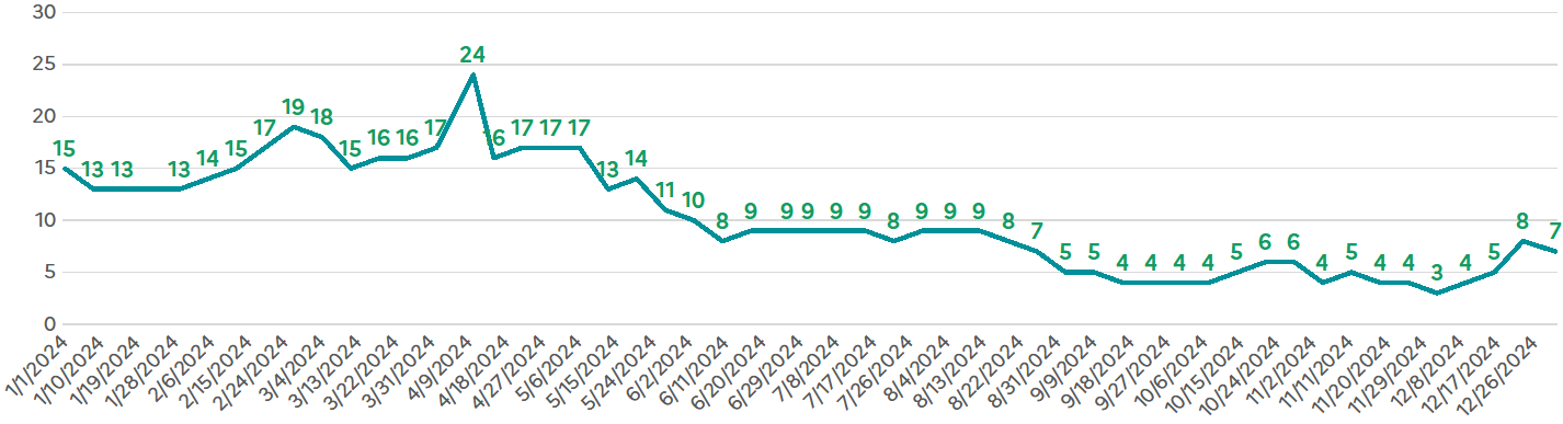 graphique montrant l'évolution des délais nationaux en 2024 graphique montrant l'évolution des délais nationaux en 2024