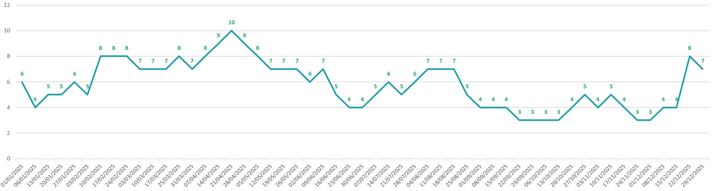 graphique montrant l'évolution des délais nationaux en 2025